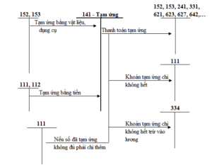 Kết cấu và nội dung phản ánh của tài khoản 141 (Tạm ứng) trong doanh nghiệp