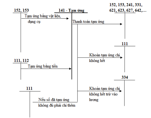 Kết cấu và nội dung phản ánh của tài khoản 141 (Tạm ứng) trong doanh nghiệp